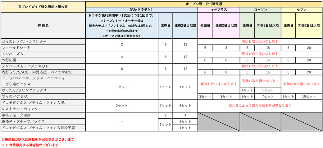 各プレイガイド購入可能上限枚数